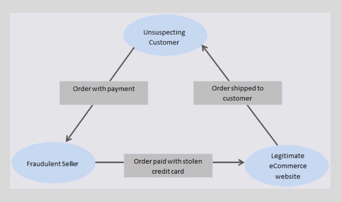 Captura de pantalla de una infografía que describe el fraude de devolución de cargo y el proceso de fraude de devolución de cargo y cómo están interconectados.