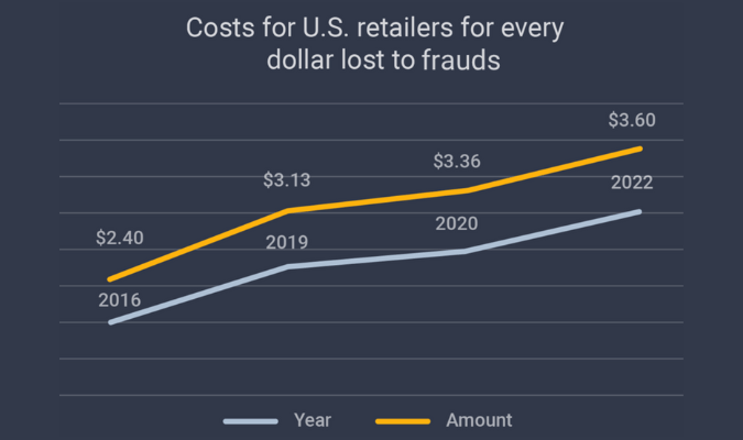 Captura de pantalla de una infografía que muestra el costo para los minoristas estadounidenses de cada dólar perdido por fraude desde 2016 hasta 2022.
