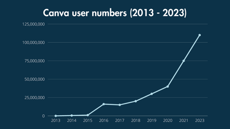 Un gráfico de líneas que muestra los números de usuarios de Canva entre 2013 y 2023.
