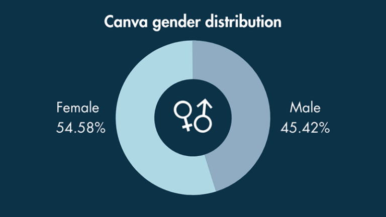 Un impuesto de donas que ilustra la distribución de género de los usuarios de Canva.