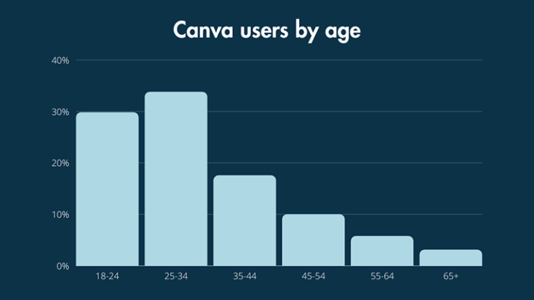 Un gráfico de barras que muestra la distribución por edades de los usuarios de Canva.