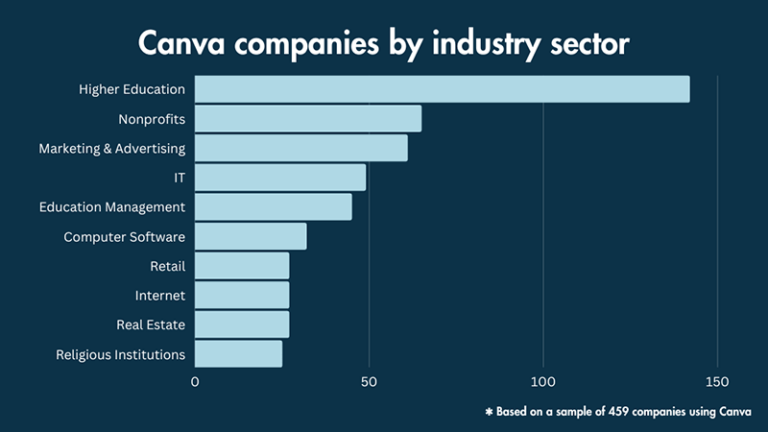 Un gráfico de barras que ilustra el uso de Canva en múltiples industrias.