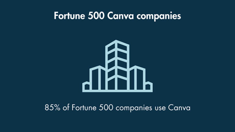 Una infografía que ilustra que el 85 % de las empresas de Fortune 500 utilizan Canva.