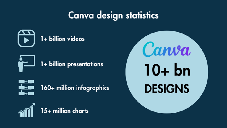 Una infografía que muestra la cantidad de diferentes tipos de diseños creados con Canva.