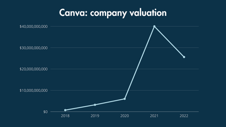 Revisiones de la empresa Canva de 2018 a 2022.