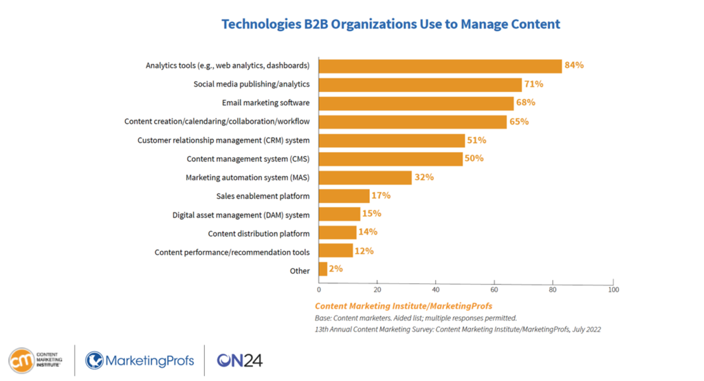 Tecnologías-organizaciones-B2B-uso-para-la-optimización-de-contenidos