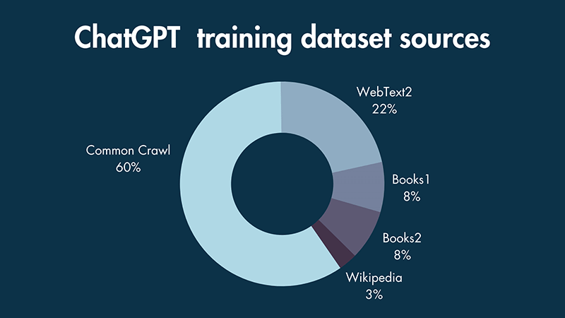 Las fuentes del conjunto de datos de entrenamiento de ChatGPT.