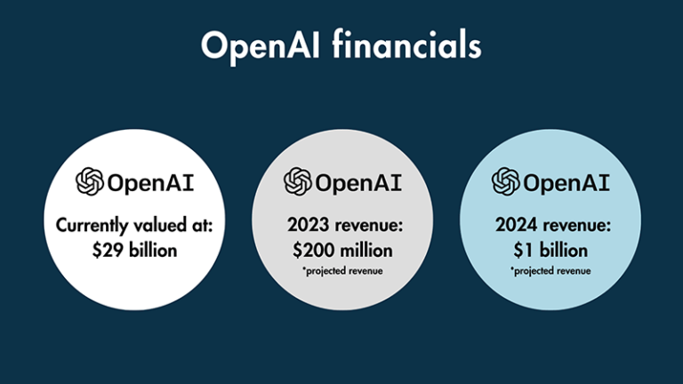 Valoración actual de OpenAI y ganancias proyectadas para 2023 y 2024.