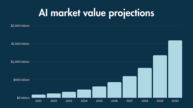 Un gráfico de barras que muestra el tamaño del mercado de Inteligencia artificial: 2021-2030.