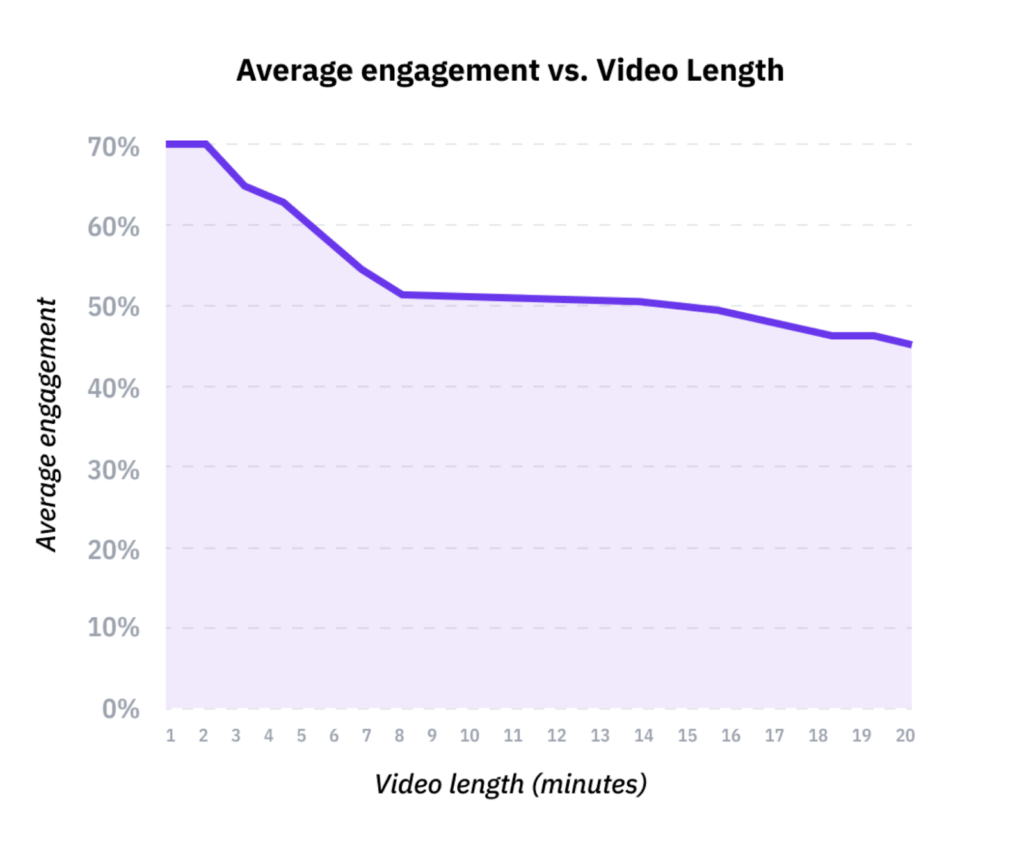 Duración promedio de la interacción en comparación con un video