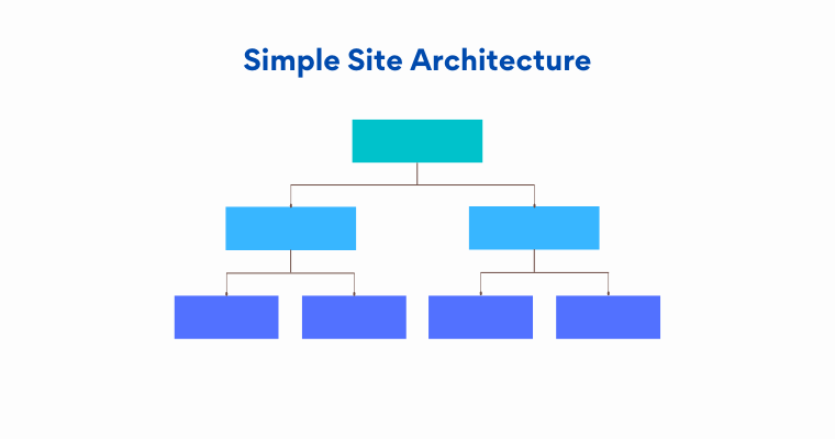arquitectura de sitio simple