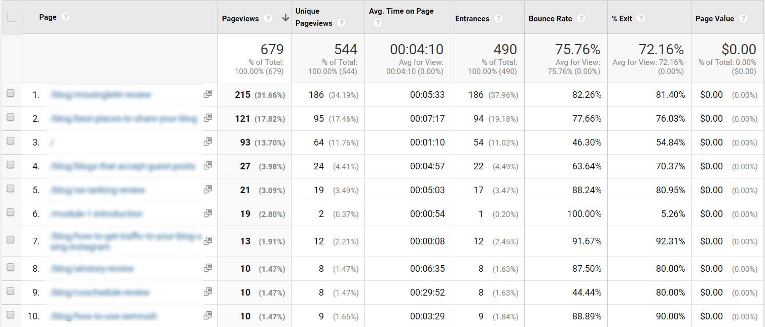 Datos de tráfico de Google Analytics