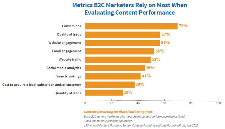 Valores en los que confían los especialistas en marketing B2C