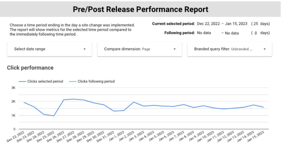 Informe de rendimiento antes y después del lanzamiento