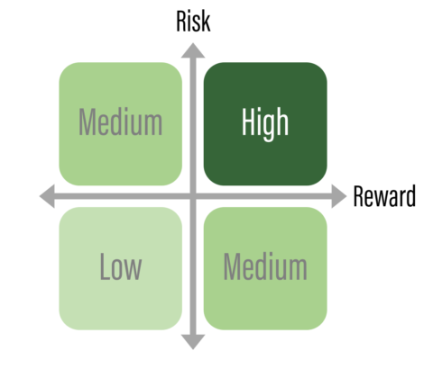 La matriz de riesgo y retorno