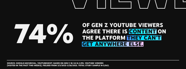 El 74% de los espectadores de YouTube de la Generación Z están de acuerdo en que hay contenido en la plataforma que no pueden obtener en ningún otro lugar.