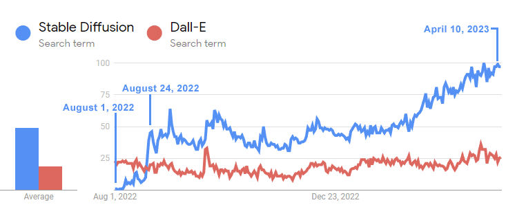Captura de pantalla de Google Trends que muestra cómo Stable Diffusion de código abierto tardó solo tres semanas en superar a Dall-E en popularidad y disfrutar de una ventaja significativa 