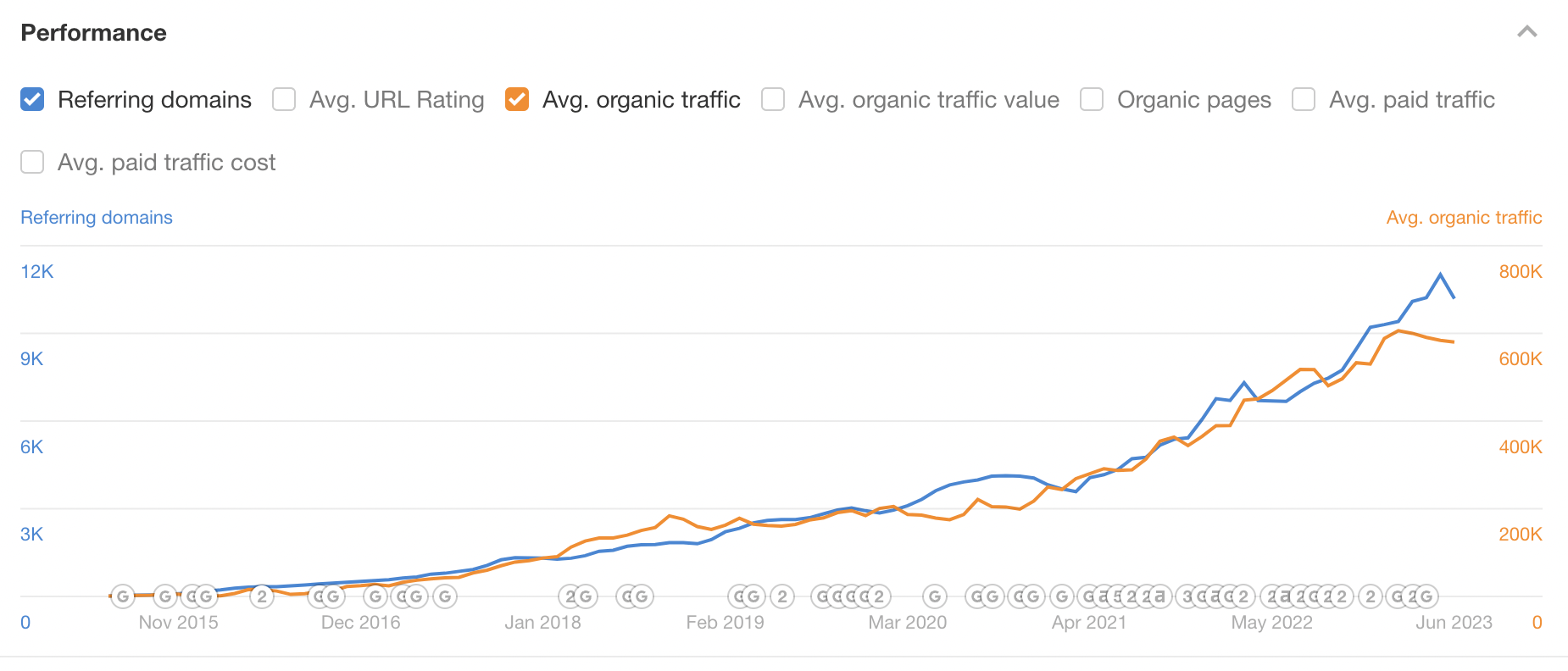 toast POS organic traffic and link growth ahrefs
