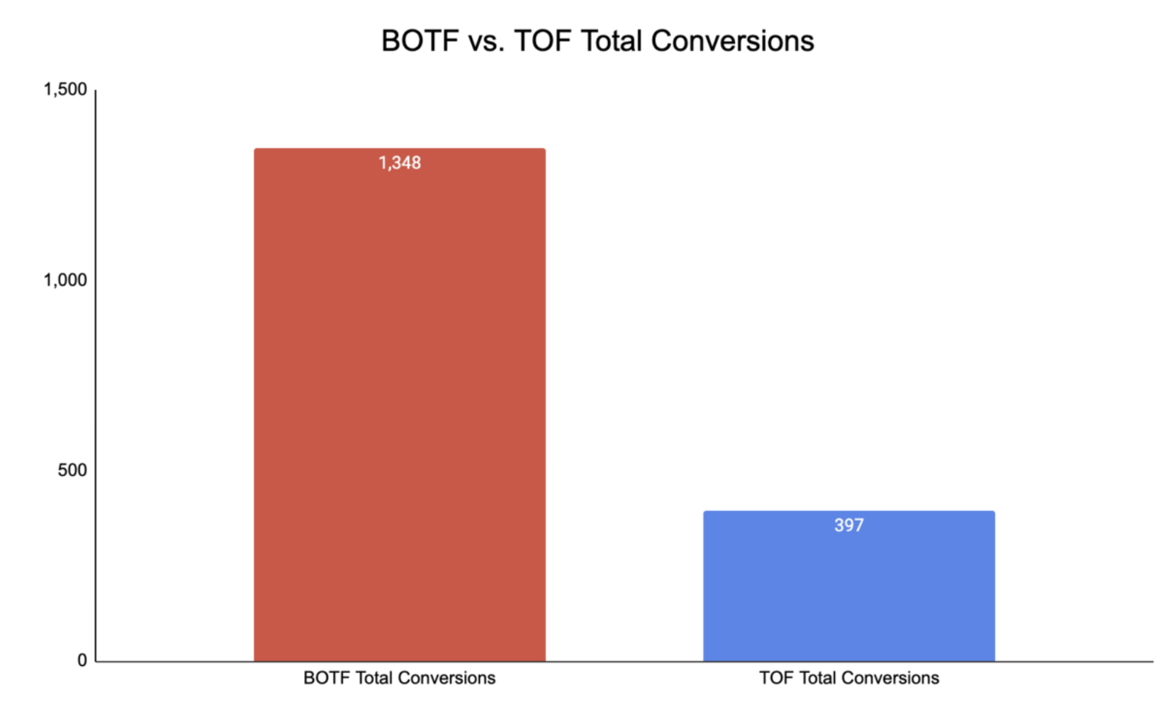 Conversiones totales de BOTF vs.  Extensión TOF