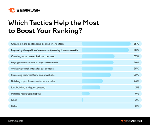 How To Unlock SEO Success With Semrush’s New AI Content Creation Tool