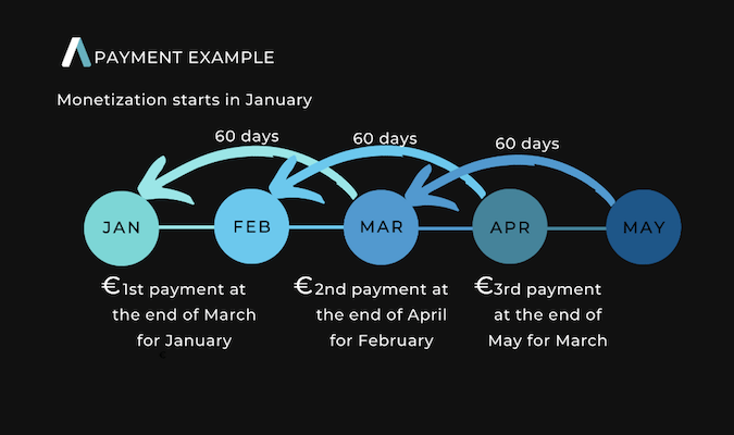 Payment example for monetization that starts in January. 