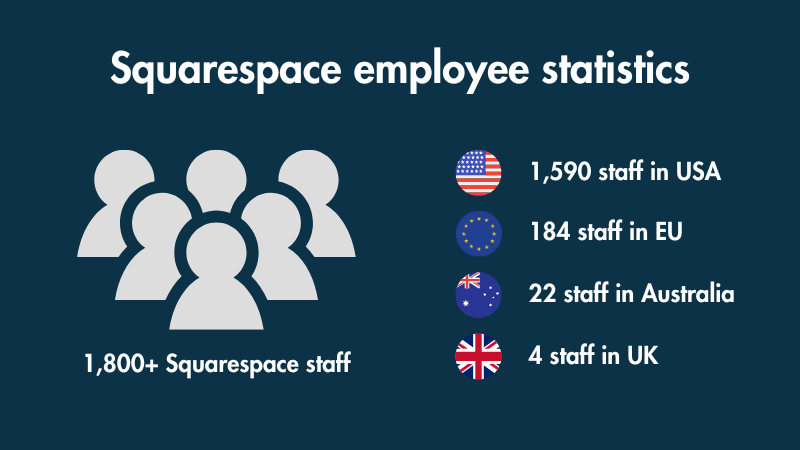 An infographic displaying data on Squarespace employees.