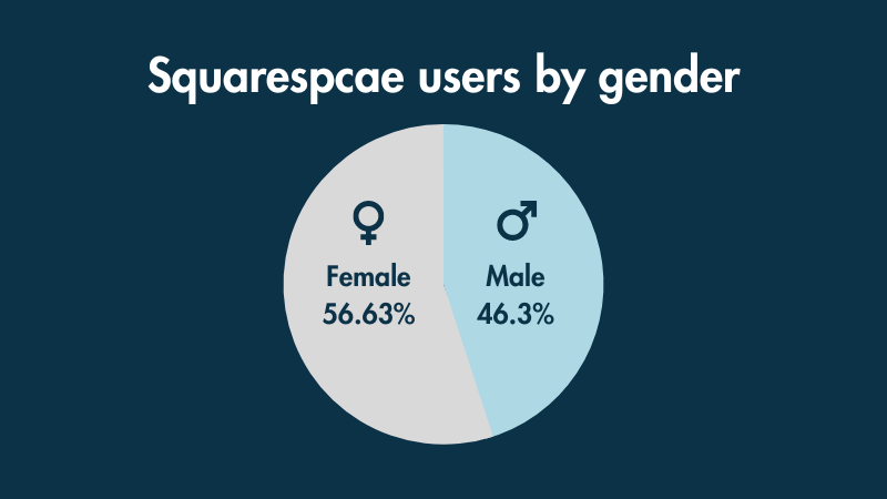 A pie chart showing the percentages of male and female users on Squarespace.
