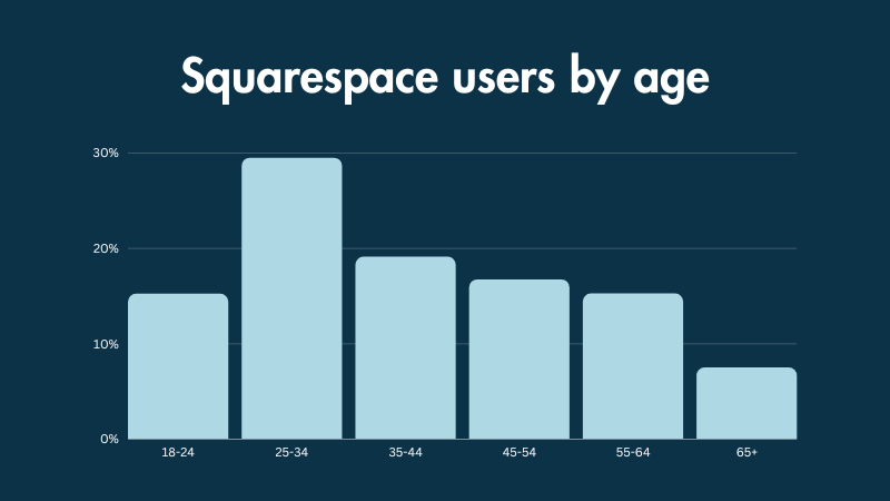 A bar chart showing the data on Squarespace users according to age.