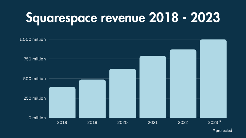 A bar chart showing Squarespace's revenue from 2018 to 2023.