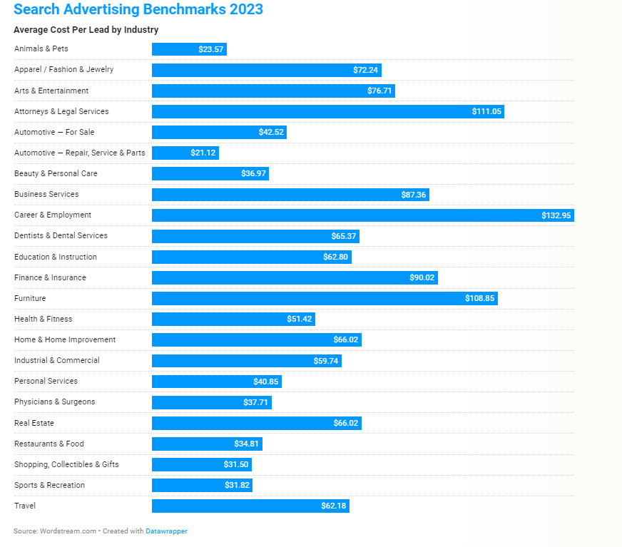 What Are Good Google Ads Benchmarks In 2023? [STUDY]