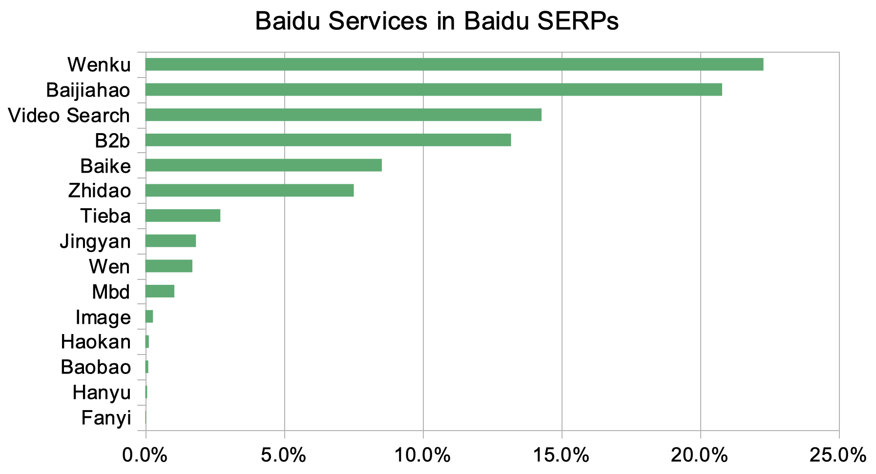 these are the most important Baidu services ranked on Baidu's SERPs