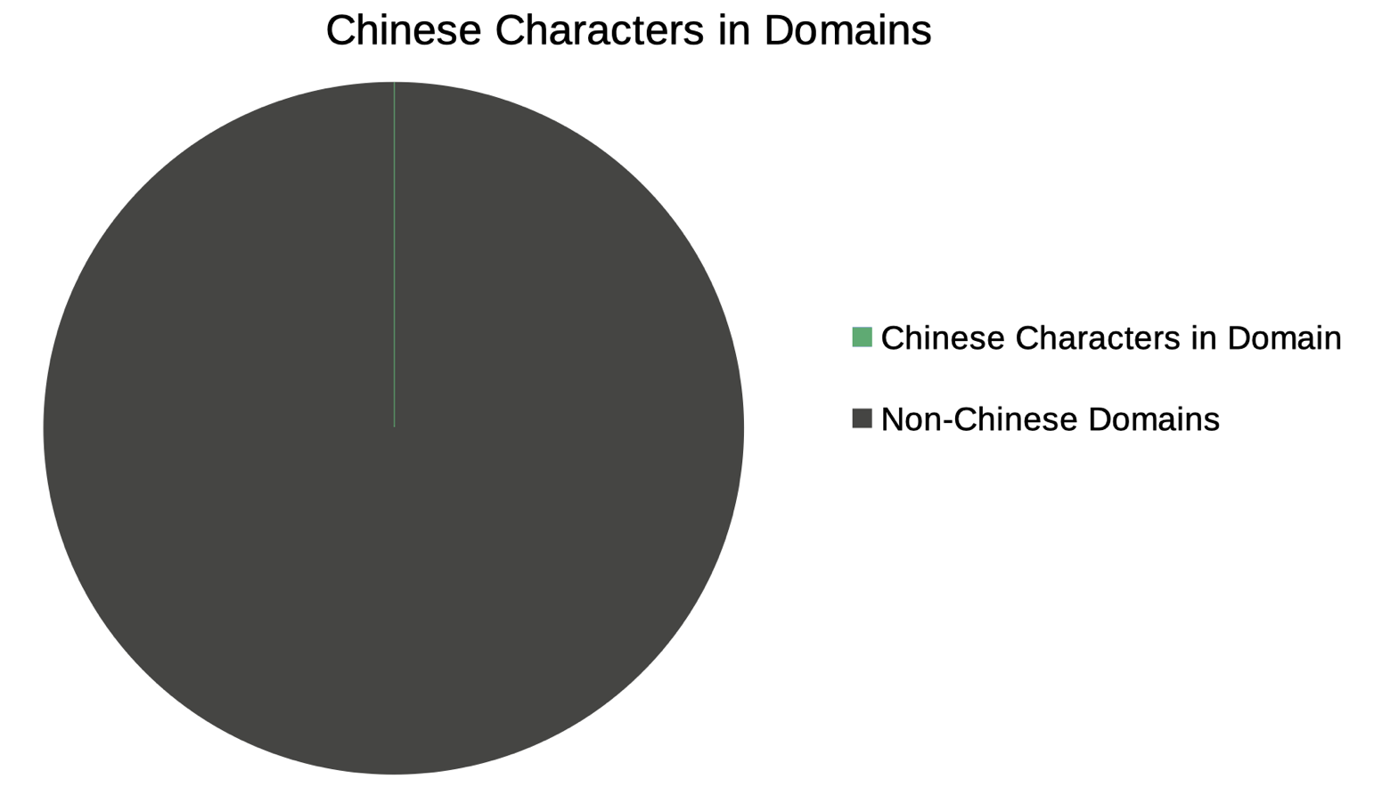 rankings in Baidu's top20 from domains that contain Chinese Characters in their names