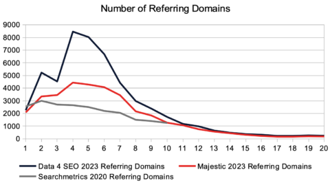 number of referring domains did correlate with better rankings on Baidu in 2020 and still in 2023