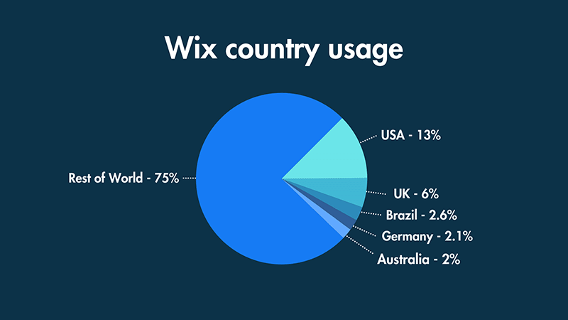A pie chart displaying information on Wix usage across the USA, UK, Brqazil, Germany, Australia and the rest of the world.