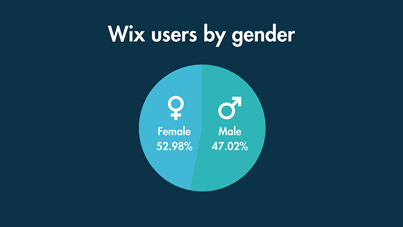 A pie chart illustrating the gender breakdown of Wix users.