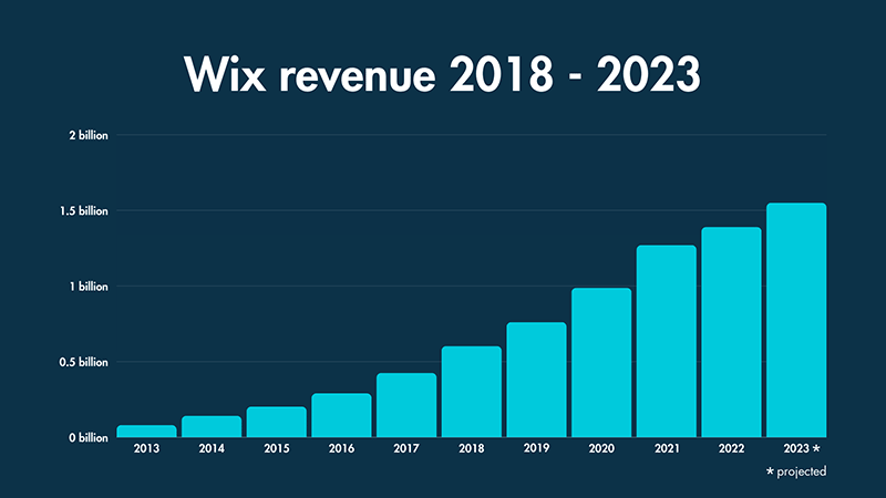 A bar chart showing Wix revenue from 2013 to 2023.