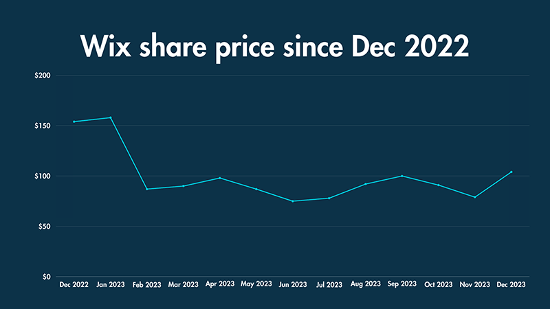 A line graph showing Wix share price since December 2022