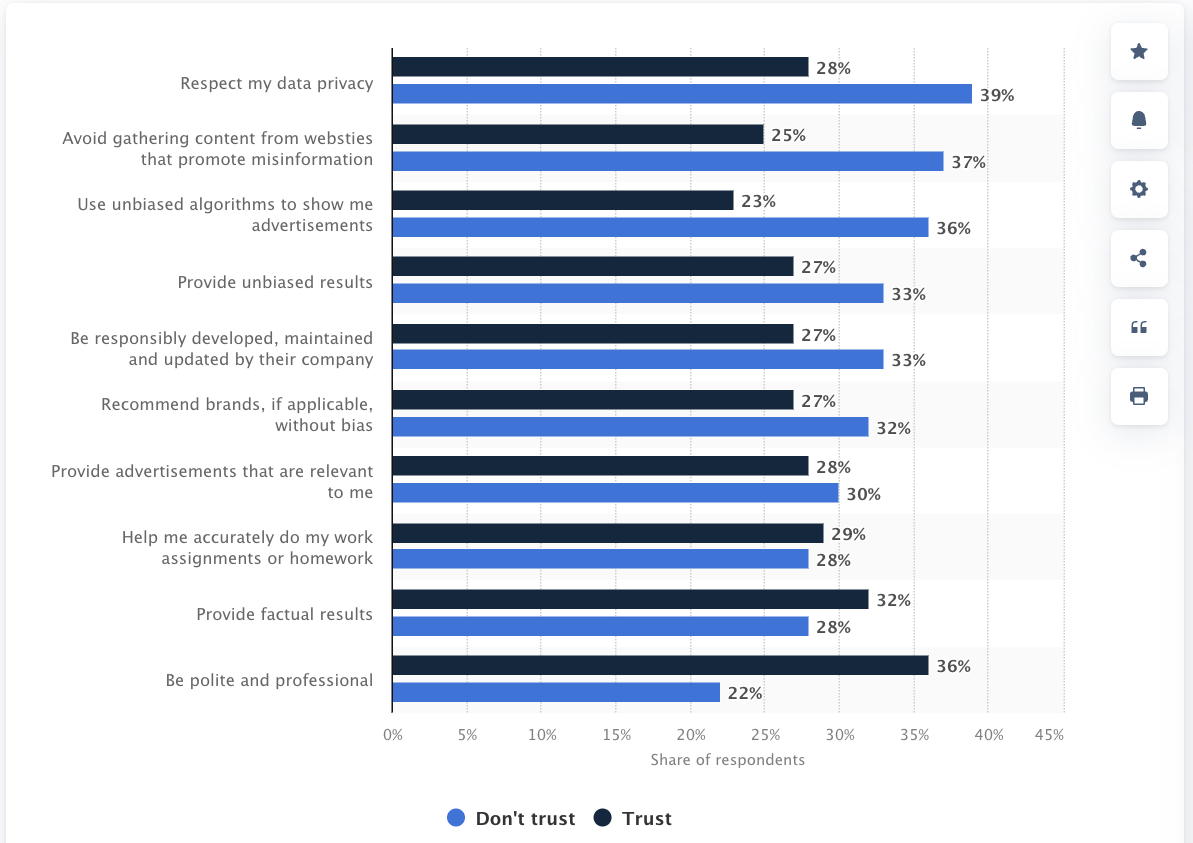 trust in ai powered search ads study statistics 2023