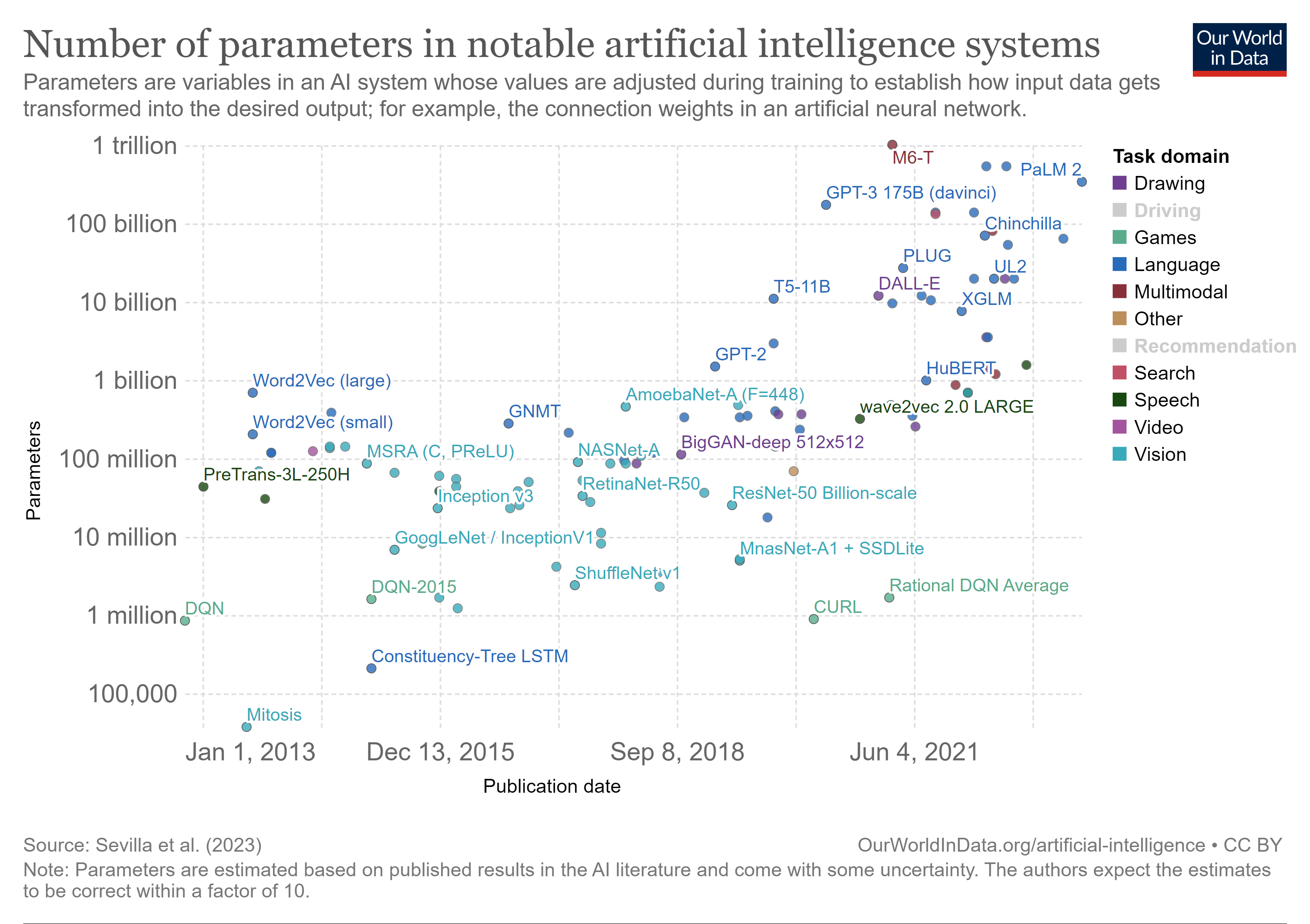 Number of parameters in notable AI systems