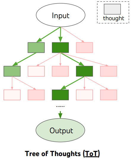 Tree Of Thoughts Prompting For Better Generative AI Results